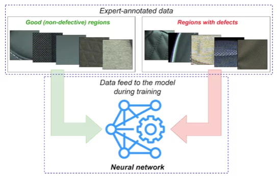 Expert labeling good and bad seats for AI
