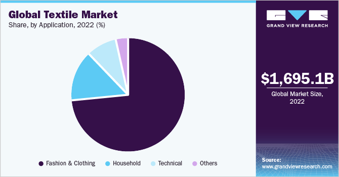 global-textile-market