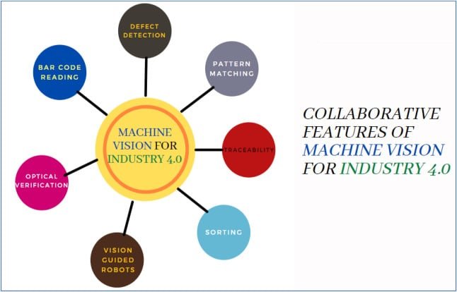 Collaborative Features of Machine Vision for industry 4.0