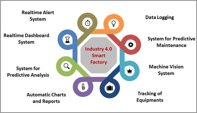 Major components of Industry 4.0 in developing a Smart factory.