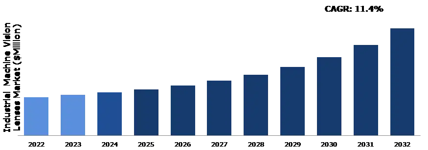 Choosing The Right Machine Vision Lens For Your Application 2 global-industrial-machine-vision-lenses-market-analysis