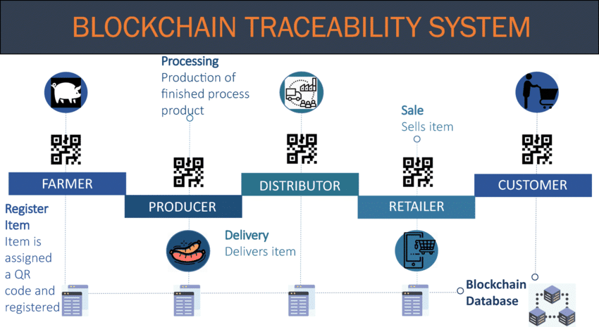 blockchain traceability system across the agriculture supply chain