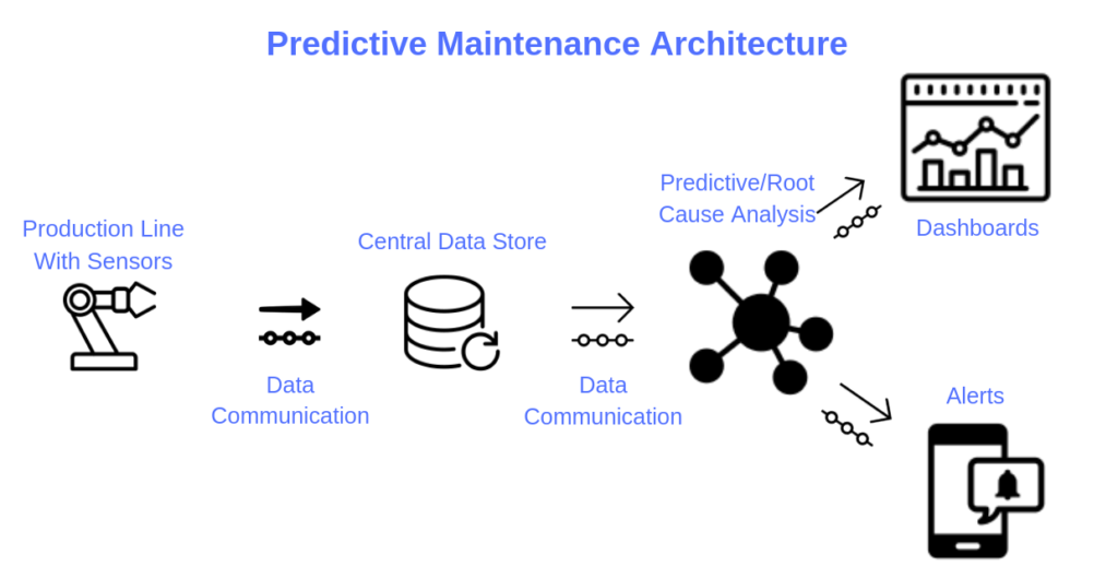 predictive maintenance in flour mills