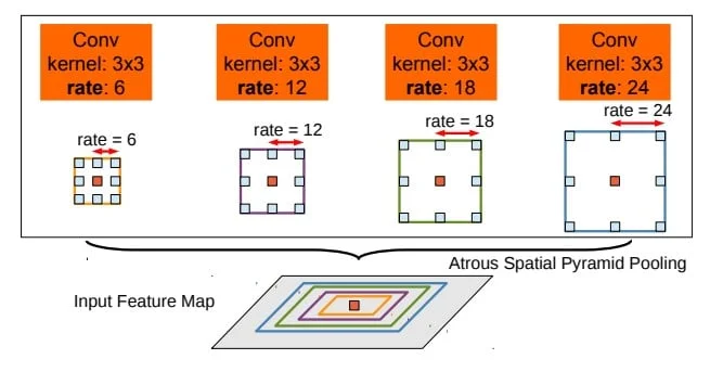 Atrous Spatial Pyramid Pooling in DeepLab