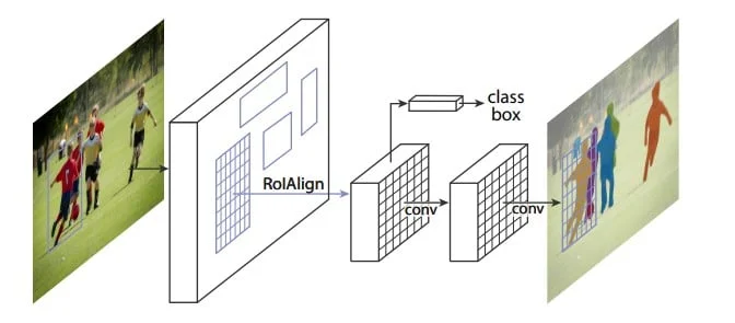 Mask R-CNN image segmentation method