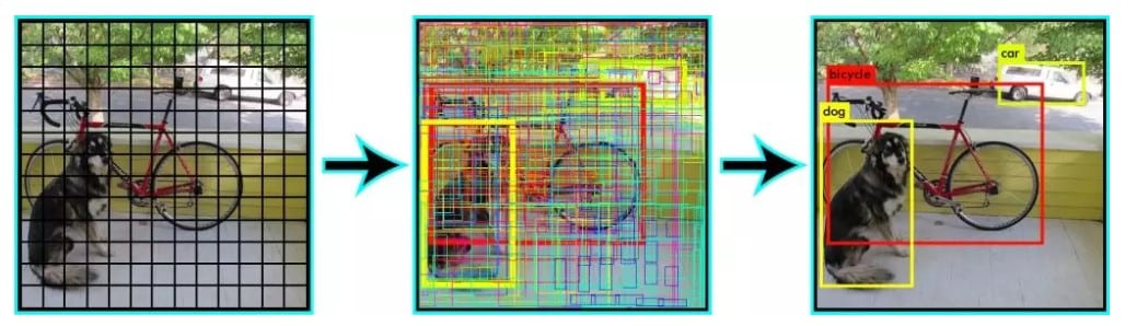 YOLO sequence in object detection wih CNNs