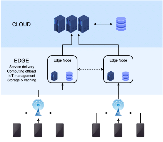 Object detection technology: Top 10 Emerging Trends 3 Edge computing sending data to the cloud
