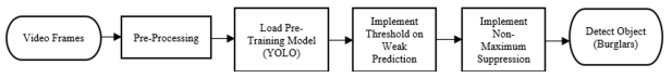 Why use YOLO object detection? 4 YOLO object detection (Burglars)