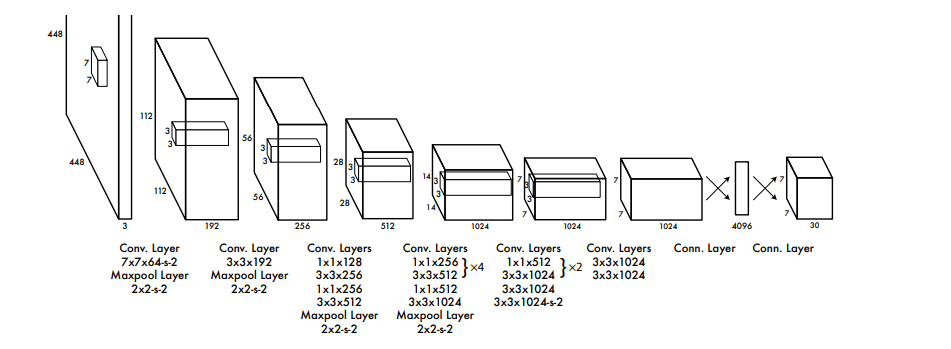 YOLO architecture in object detection with CNNs