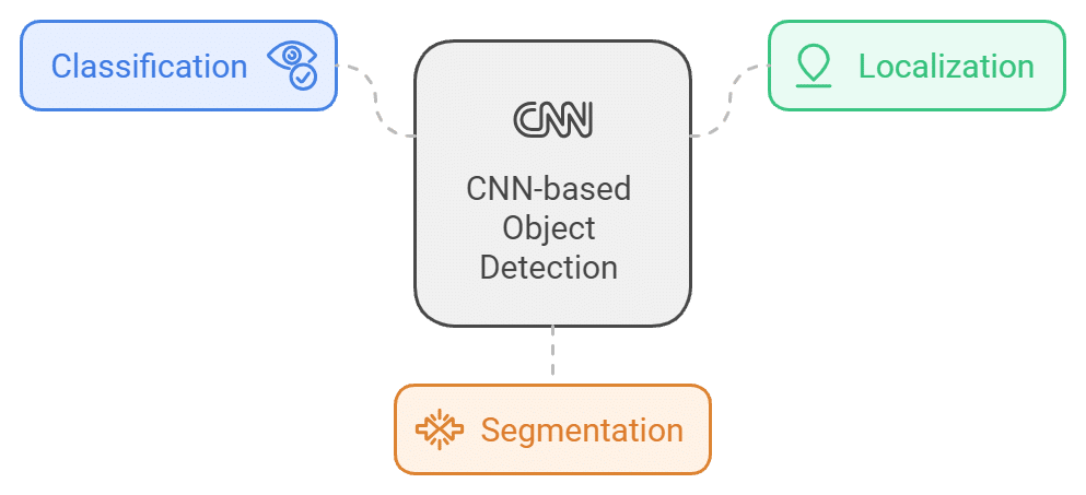 object detection with CNNs: classification, localization, segmentation