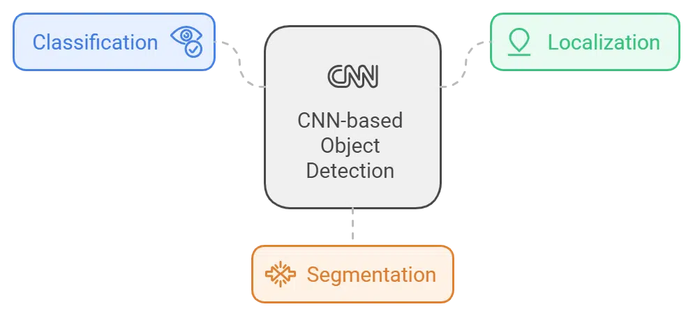 object detection with CNNs: classification, localization, segmentation