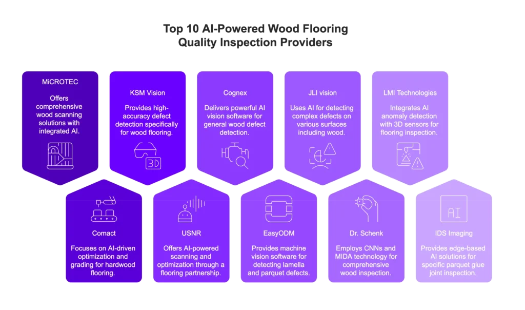 Top 10 AI-Powered Wood Flooring Quality Inspection Providers Top 10 AI Powered Wood Flooring Quality Inspection Providers